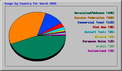 Usage by Country for March 2026