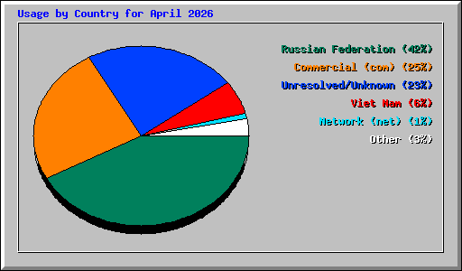 Usage by Country for April 2026