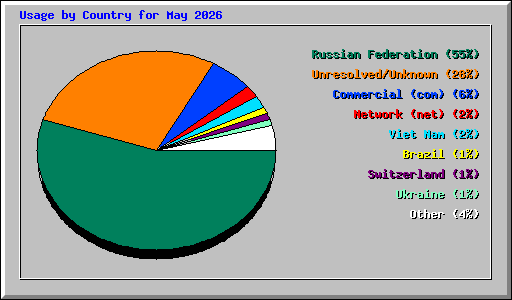 Usage by Country for May 2026