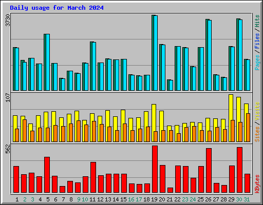 Daily usage for March 2024