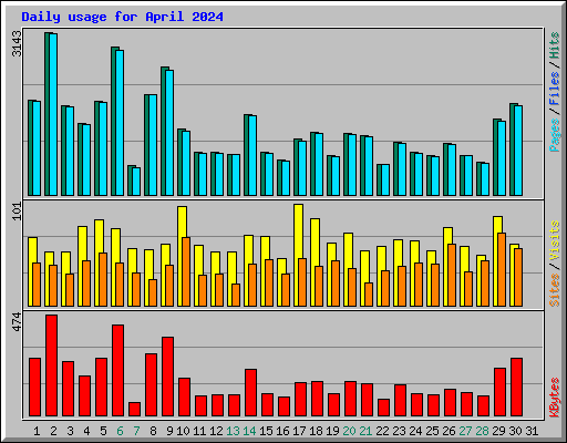 Daily usage for April 2024