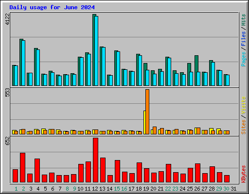 Daily usage for June 2024