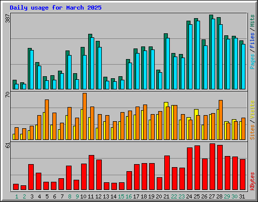 Daily usage for March 2025