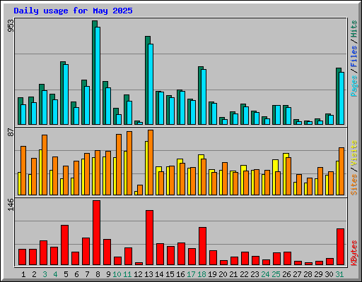 Daily usage for May 2025