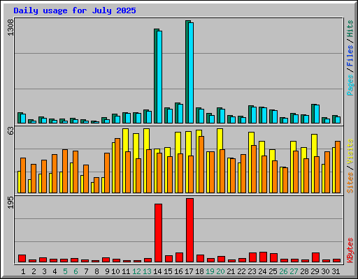 Daily usage for July 2025