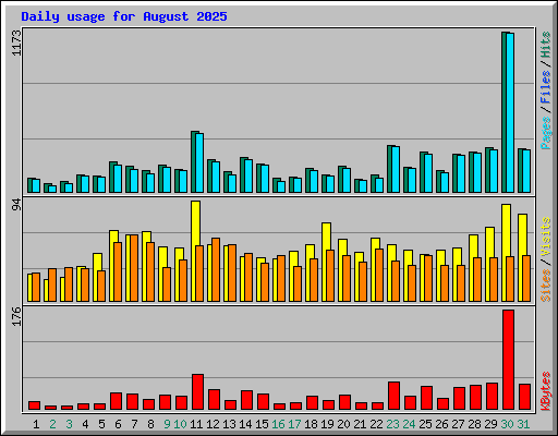 Daily usage for August 2025