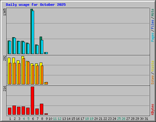 Daily usage for October 2025