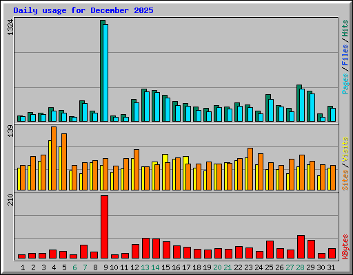 Daily usage for December 2025