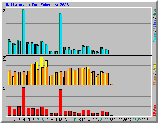 Daily usage for February 2026