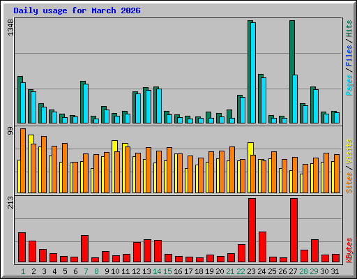 Daily usage for March 2026