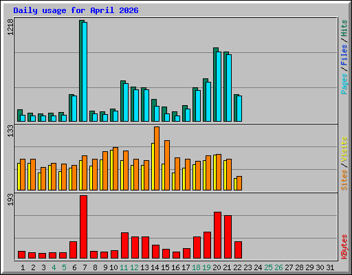 Daily usage for April 2026
