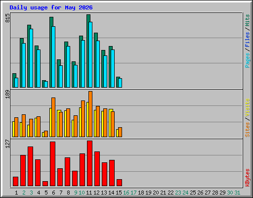 Daily usage for May 2026