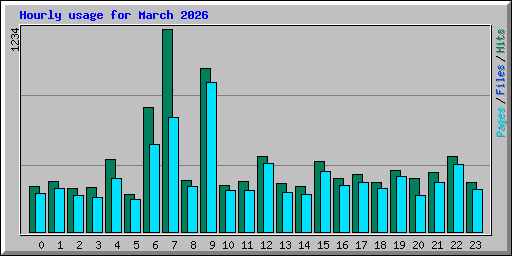 Hourly usage for March 2026