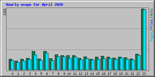 Hourly usage for April 2026