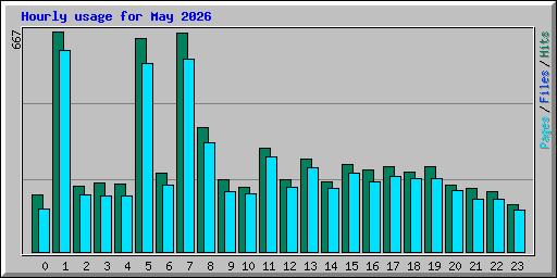Hourly usage for May 2026